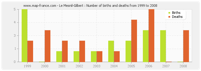 Le Mesnil-Gilbert : Number of births and deaths from 1999 to 2008
